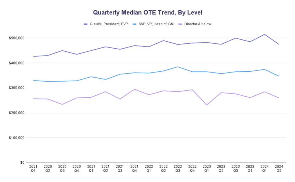 Quarterly Median OTE Trend